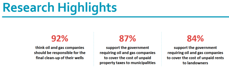 Survey Shows Overwhelming Support for Stronger Industry Accountability in Alberta’s Energy Sector